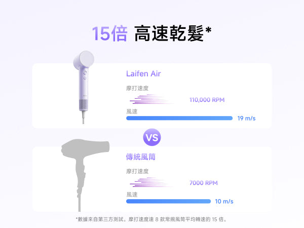 Laifen Air 高速風筒具備 15 倍高速乾髮效能，以 110,000 RPM 摩打轉速與強勁風速完勝傳統風筒。