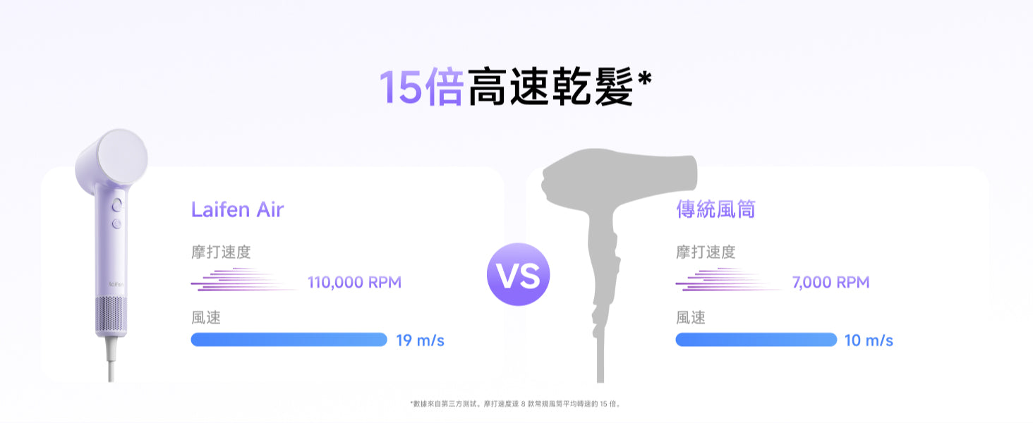 Laifen Air 高速風筒具備 15 倍高速乾髮效能，以 110,000 RPM 摩打轉速與強勁風速完勝傳統風筒。