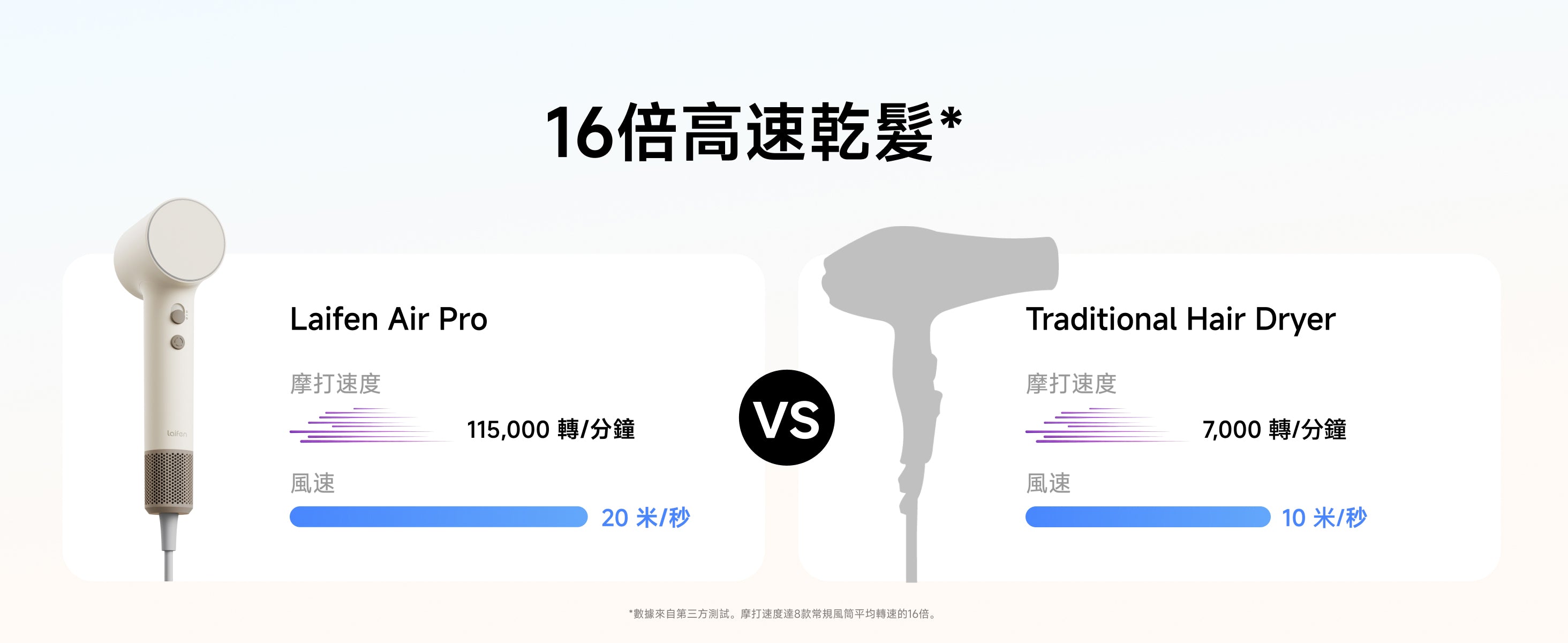 Laifen Air Pro 高速風筒與傳統風筒性能對比，憑藉 115,000 轉馬達與 20m/s 超大風速實現 16 倍速乾。