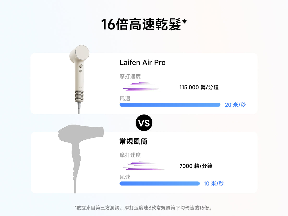 Laifen Air Pro 高速風筒與傳統風筒性能對比，憑藉 115,000 轉馬達與 20m/s 超大風速實現 16 倍速乾。