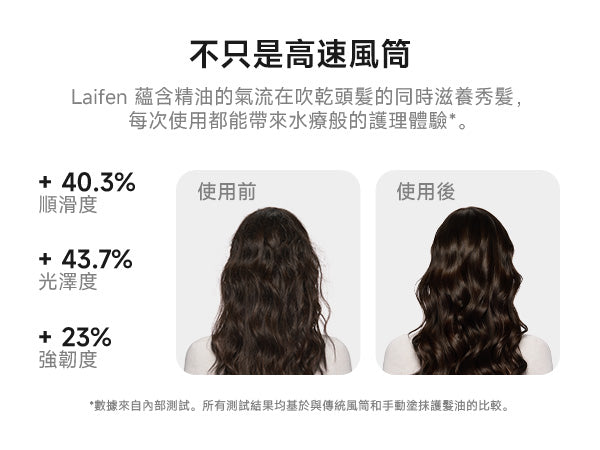 Laifen Swift 4高速風筒真實使用前後髮質對比，數據證實使用後顯著改善頭髮毛躁，增强光澤度與強韌度。