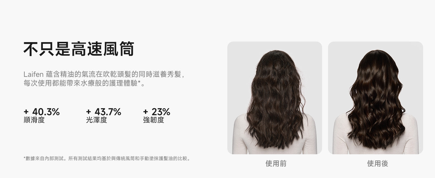 Laifen Swift 4高速風筒真實使用前後髮質對比，數據證實使用後顯著改善頭髮毛躁，增强光澤度與強韌度。