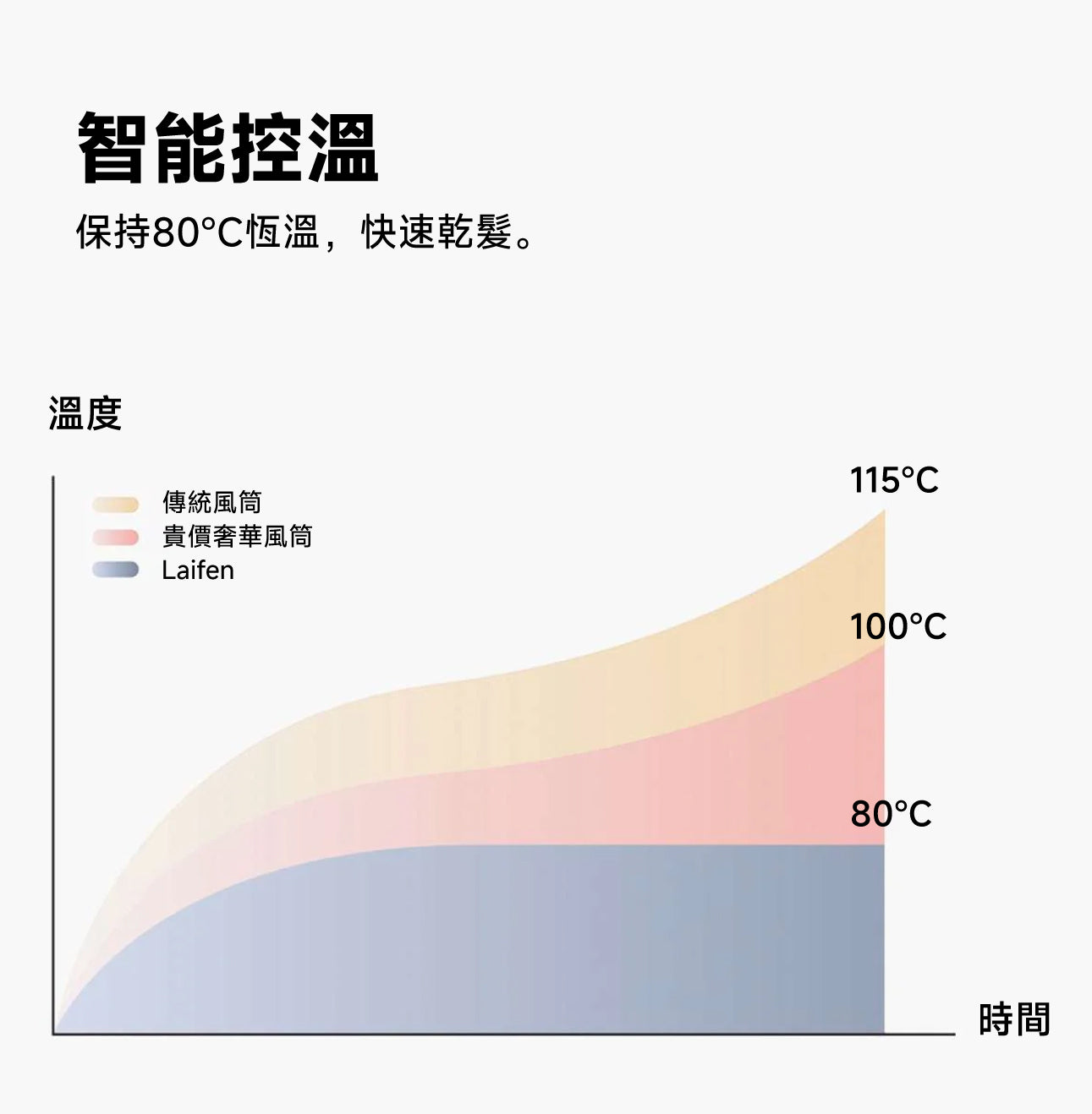 精準恆溫監測