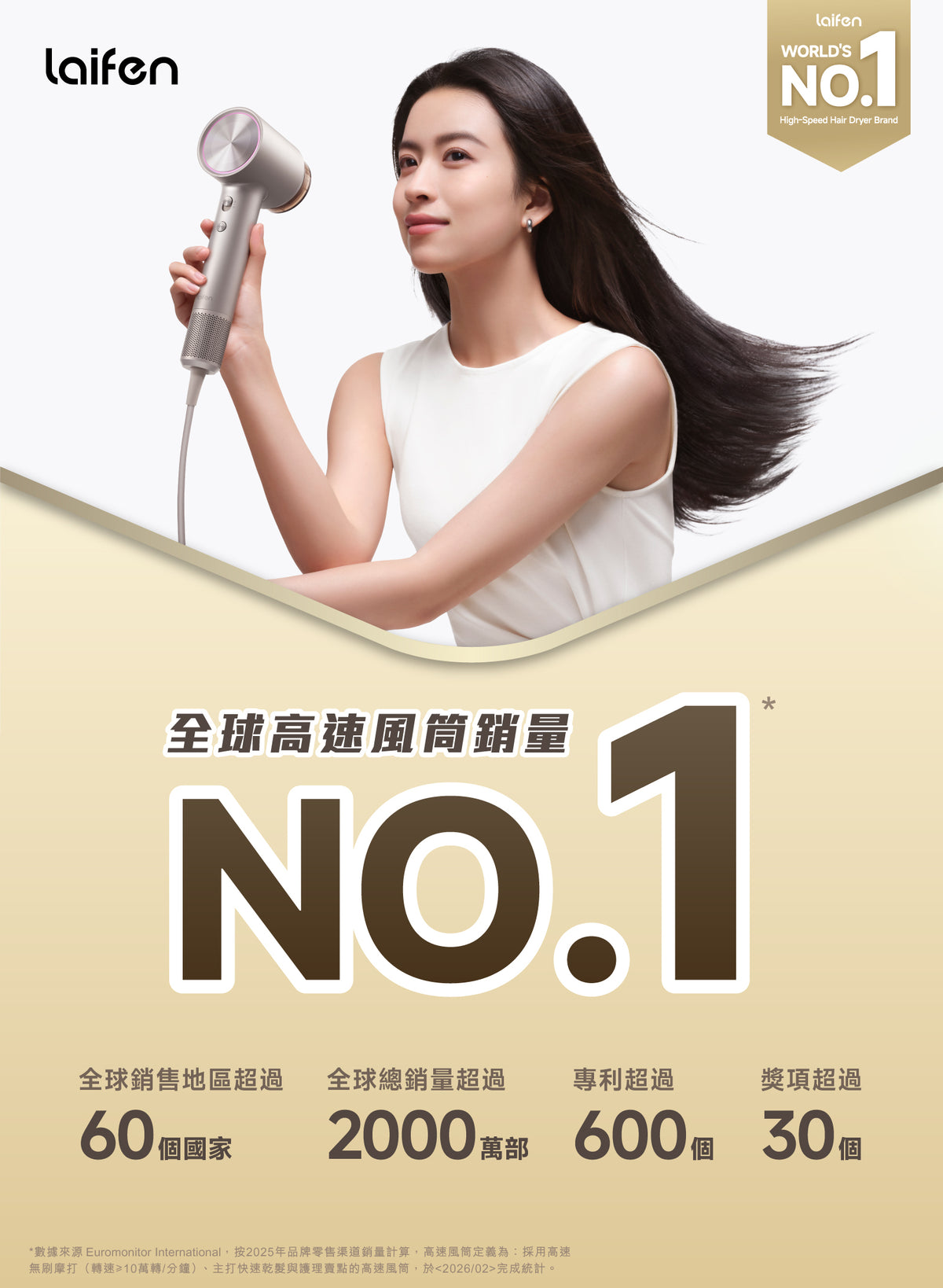 Laifen高速風筒榮獲全球高速風筒銷量 NO.1，銷往逾 60 個國家，彰顯品牌實力，為高速風筒品牌首選。