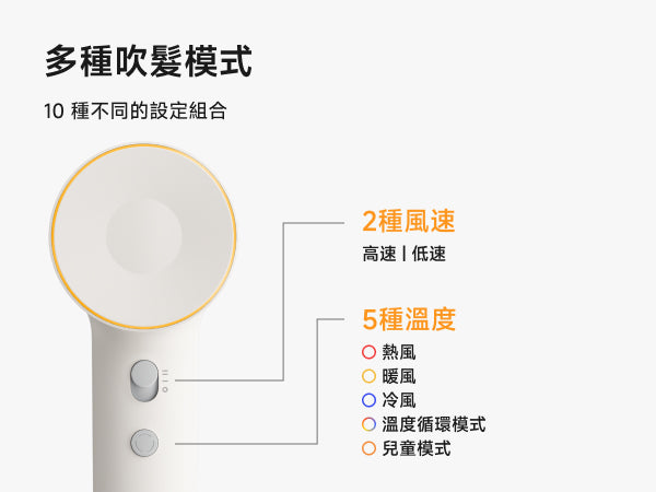 Laifen SE 2 高速風筒手柄功能特寫， 2 種風速切換與 5 種溫度調整，具備 10 種不同設定組合，滿足多種吹髮需要。