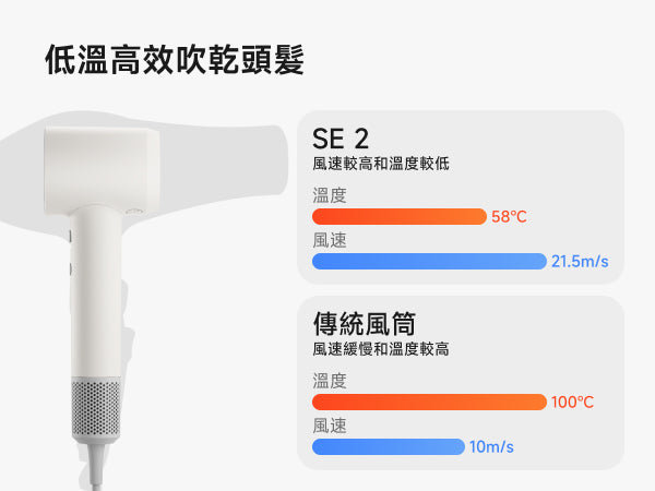 Laifen SE 2 風筒低溫高效吹乾頭髮，對比傳統風筒，SE 2 以 58°C 低溫及 21.5m/s 高風速，有效保護秀髮。