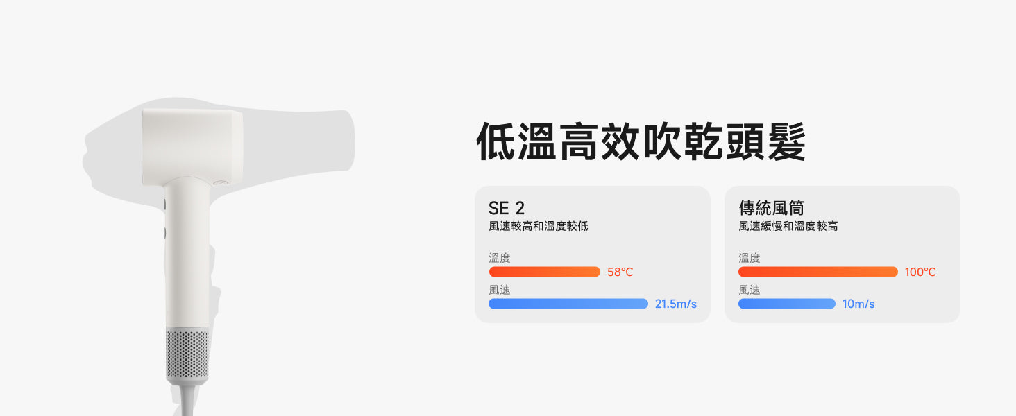 Laifen SE 2 風筒低溫高效吹乾頭髮，對比傳統風筒，SE 2 以 58°C 低溫及 21.5m/s 高風速，有效保護秀髮。