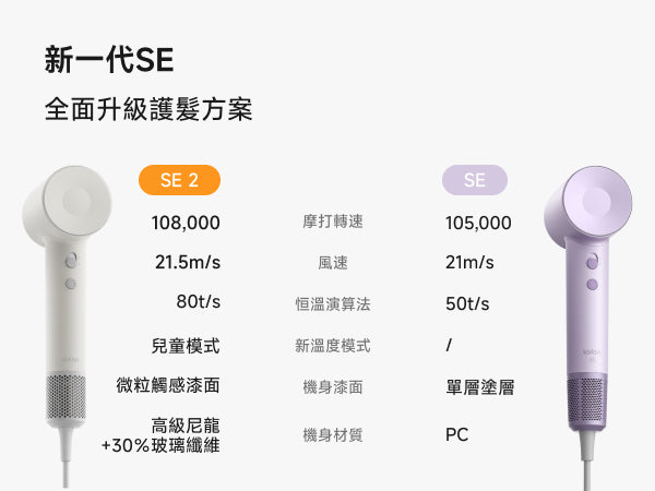 Laifen SE 2 與 SE 風筒規格對比圖，詳列風速、恒溫算法及機身材質等數據，新增兒童模式與智能算法，打造更全面的護髮體驗。