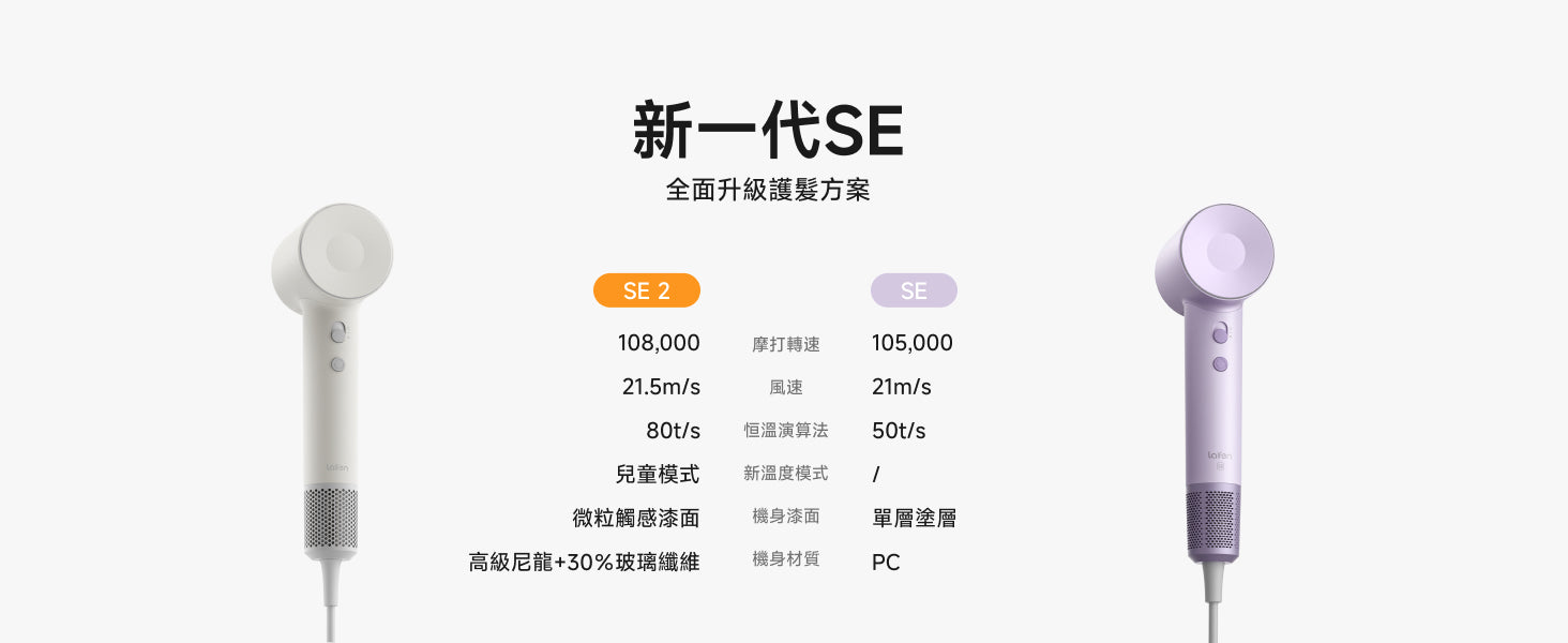 Laifen SE 2 與 SE 風筒規格對比圖，詳列風速、恒溫算法及機身材質等數據，新增兒童模式與智能算法，打造更全面的護髮體驗。