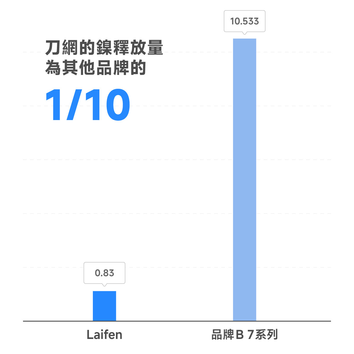 數據顯示 Laifen 電鬚刨刀網的鎳釋放量僅為其他品牌的十分之一，提供更溫和安全的親膚防敏剃鬚體驗。