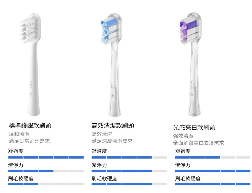 對比 Laifen Wave 標準護齦、高效清潔與光感亮白三款刷頭的舒適度、潔淨力與刷毛硬度，指引用家依據數據精準選購。