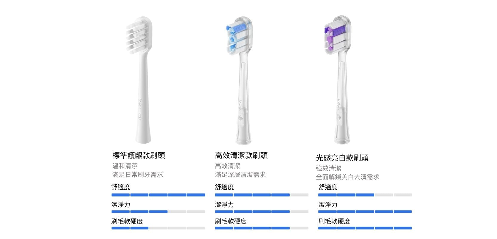 對比 Laifen Wave 標準護齦、高效清潔與光感亮白三款刷頭的舒適度、潔淨力與刷毛硬度，指引用家依據數據精準選購。