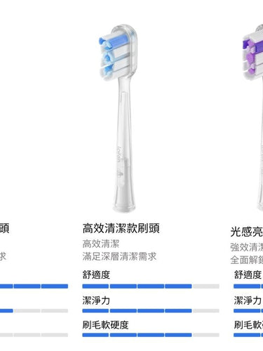 對比 Laifen Wave 標準護齦、高效清潔與光感亮白三款刷頭的舒適度、潔淨力與刷毛硬度，指引用家依據數據精準選購。