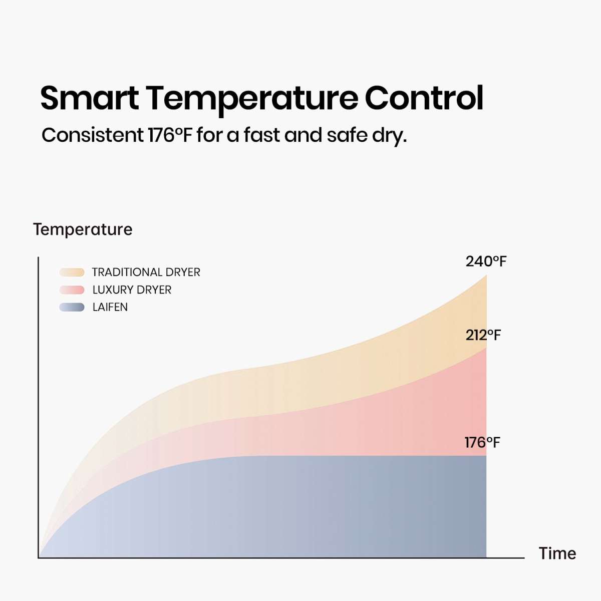 Smart Temperature Control